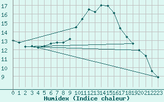 Courbe de l'humidex pour Sanary-sur-Mer (83)