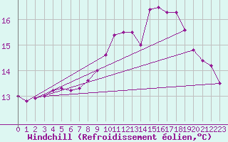 Courbe du refroidissement olien pour Gourdon (46)