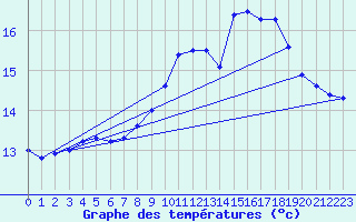 Courbe de tempratures pour Gourdon (46)