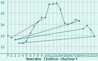 Courbe de l'humidex pour Aldersbach-Kriestorf