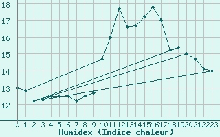 Courbe de l'humidex pour Ambrieu (01)