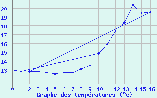 Courbe de tempratures pour Saint Michel de Maurienne (73)