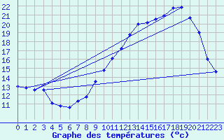 Courbe de tempratures pour Mcon (71)