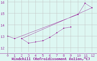 Courbe du refroidissement olien pour Crozon (29)