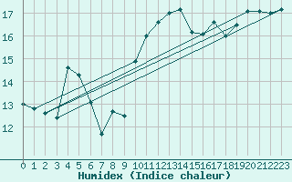 Courbe de l'humidex pour Tarifa