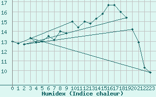 Courbe de l'humidex pour Skamdal