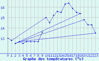 Courbe de tempratures pour Perpignan (66)