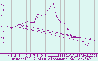 Courbe du refroidissement olien pour Lecce