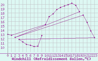 Courbe du refroidissement olien pour Gignac (34)