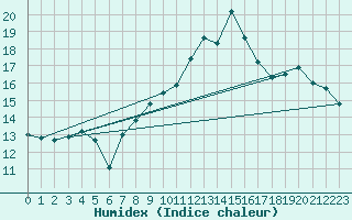 Courbe de l'humidex pour Toussus-le-Noble (78)