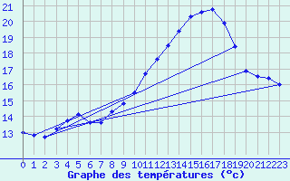 Courbe de tempratures pour Mont-Aigoual (30)