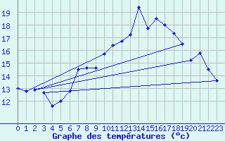 Courbe de tempratures pour Idar-Oberstein