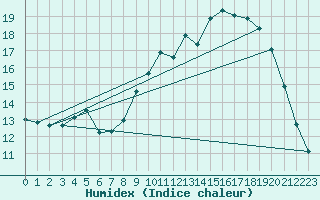 Courbe de l'humidex pour Bordeaux (33)