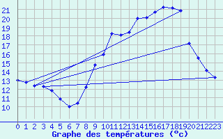 Courbe de tempratures pour Istres (13)