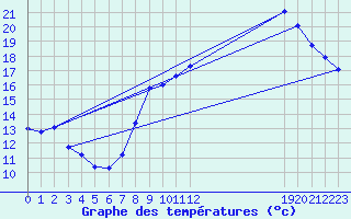 Courbe de tempratures pour Cernay (86)