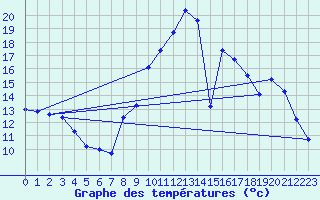 Courbe de tempratures pour Saint-Andr-de-Sangonis (34)