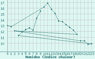 Courbe de l'humidex pour Porreres