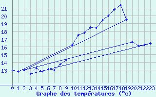 Courbe de tempratures pour Troyes (10)