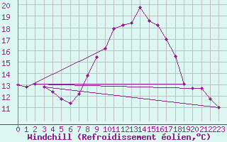 Courbe du refroidissement olien pour Vejer de la Frontera