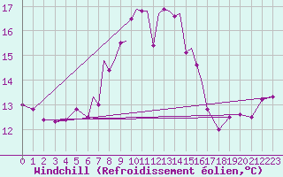 Courbe du refroidissement olien pour Scilly - Saint Mary
