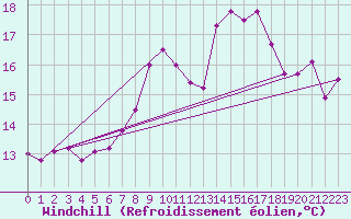 Courbe du refroidissement olien pour Seibersdorf