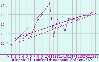 Courbe du refroidissement olien pour Voorschoten