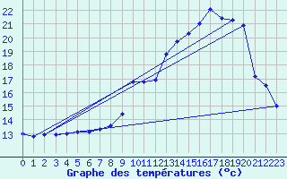 Courbe de tempratures pour Nostang (56)