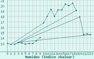Courbe de l'humidex pour Chambry / Aix-Les-Bains (73)