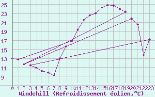 Courbe du refroidissement olien pour Valognes (50)