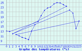 Courbe de tempratures pour Valognes (50)