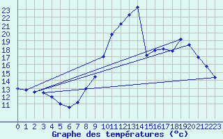 Courbe de tempratures pour Besignan (26)