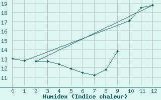 Courbe de l'humidex pour Pointe de Socoa (64)