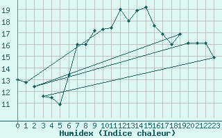 Courbe de l'humidex pour Kleiner Feldberg / Taunus