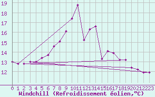 Courbe du refroidissement olien pour Bad Ragaz