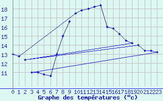 Courbe de tempratures pour Brescia / Ghedi