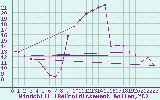 Courbe du refroidissement olien pour Le Perthus (66)