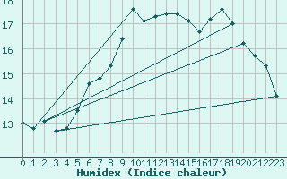 Courbe de l'humidex pour Helsinki Harmaja