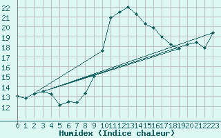 Courbe de l'humidex pour Calanda