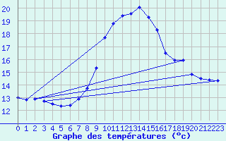 Courbe de tempratures pour Deutschlandsberg
