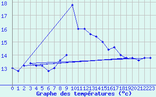 Courbe de tempratures pour Cap Mele (It)