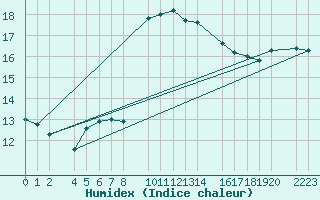 Courbe de l'humidex pour Sller