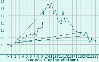 Courbe de l'humidex pour Bournemouth (UK)