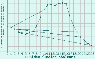 Courbe de l'humidex pour Weitensfeld