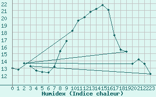 Courbe de l'humidex pour Nyon-Changins (Sw)