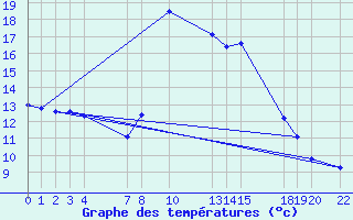 Courbe de tempratures pour Roc St. Pere (And)