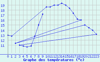 Courbe de tempratures pour Brescia / Ghedi