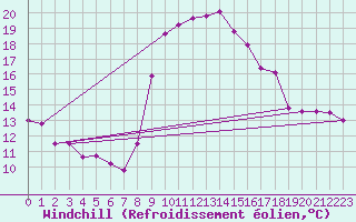 Courbe du refroidissement olien pour Evionnaz