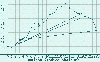 Courbe de l'humidex pour Schoeckl