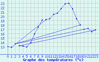 Courbe de tempratures pour Monte Argentario