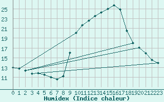 Courbe de l'humidex pour Xert / Chert (Esp)